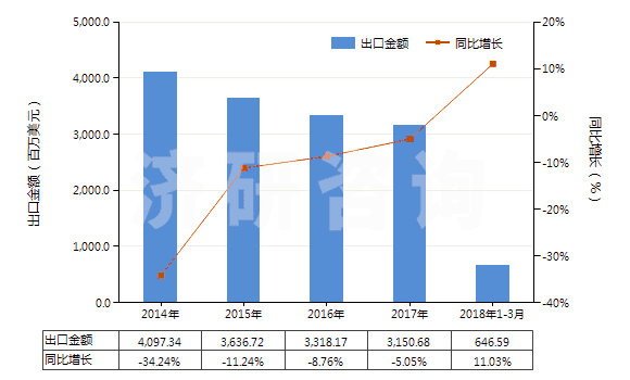 2014-2018年3月中國(guó)塑料制小雕塑品及其他裝飾品(HS39264000)出口總額及增速統(tǒng)計(jì)